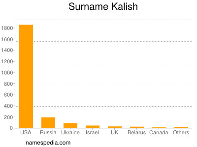 Familiennamen Kalish