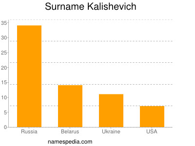Surname Kalishevich