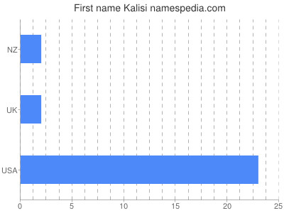 Vornamen Kalisi