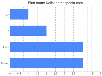 Vornamen Kalist