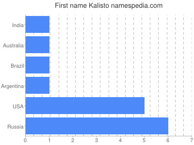 Vornamen Kalisto
