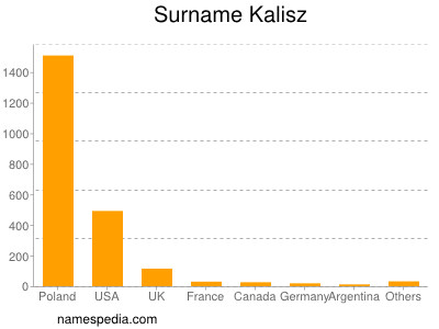 Familiennamen Kalisz