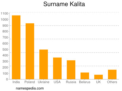 Familiennamen Kalita