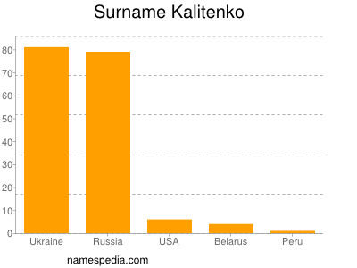 Familiennamen Kalitenko