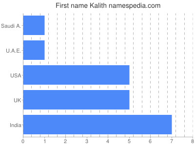 Given name Kalith