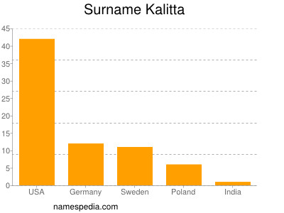 Familiennamen Kalitta
