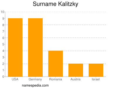 Familiennamen Kalitzky