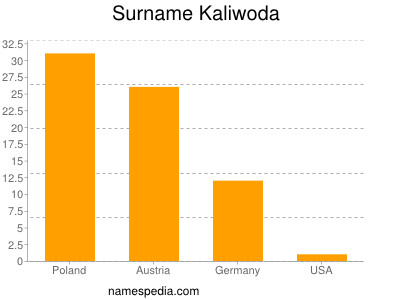 Familiennamen Kaliwoda