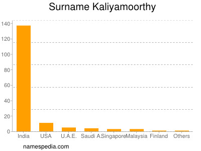Familiennamen Kaliyamoorthy