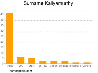Surname Kaliyamurthy