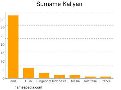 Familiennamen Kaliyan