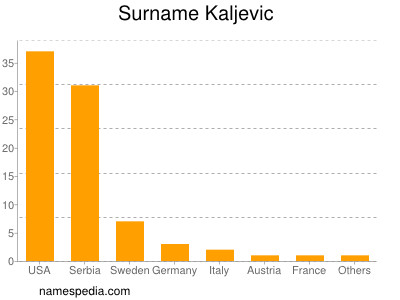 Familiennamen Kaljevic