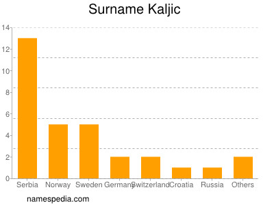 Familiennamen Kaljic