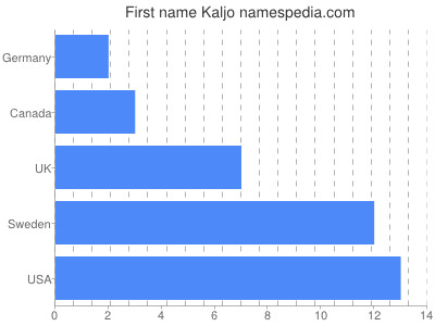 Vornamen Kaljo
