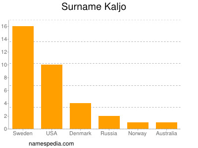 Surname Kaljo