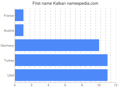 Given name Kalkan
