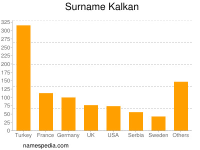 Surname Kalkan