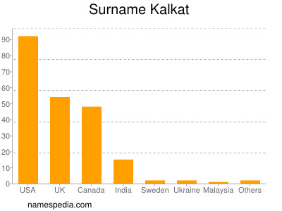 Familiennamen Kalkat