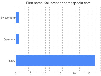 Vornamen Kalkbrenner