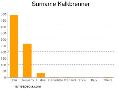 Familiennamen Kalkbrenner