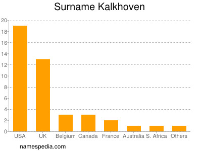 Surname Kalkhoven