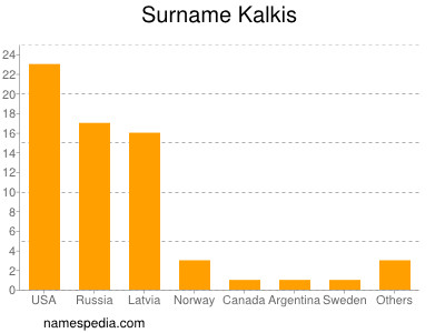 Surname Kalkis
