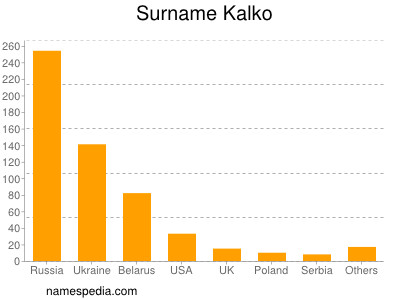 Familiennamen Kalko