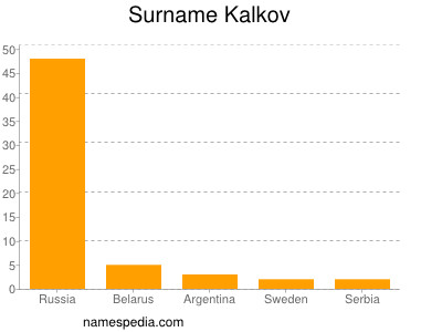 nom Kalkov