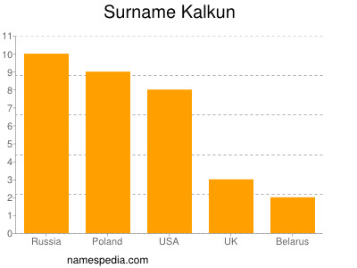 Familiennamen Kalkun