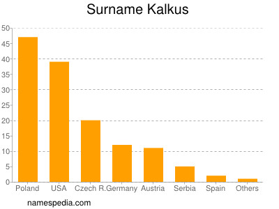 Familiennamen Kalkus