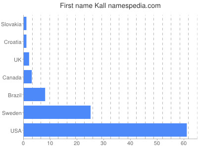 Given name Kall