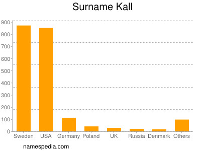 nom Kall