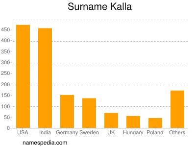 Surname Kalla