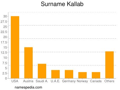 nom Kallab