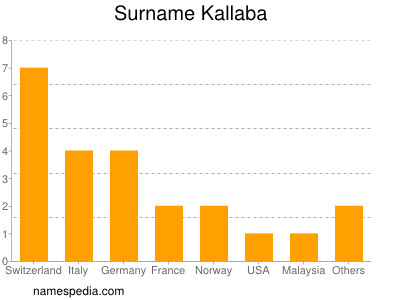 Familiennamen Kallaba