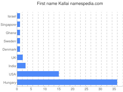 Vornamen Kallai