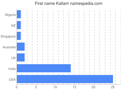 Vornamen Kallam