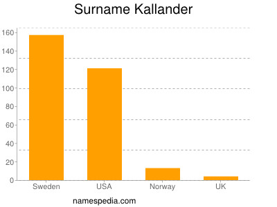 Familiennamen Kallander