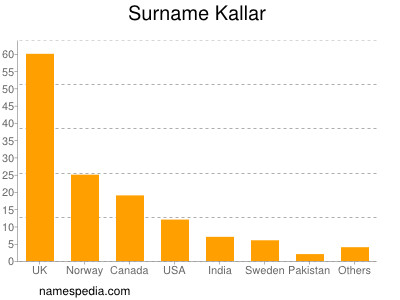 Familiennamen Kallar