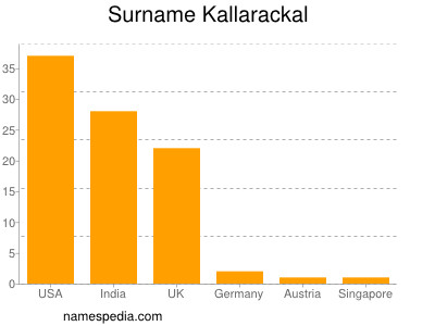 Familiennamen Kallarackal