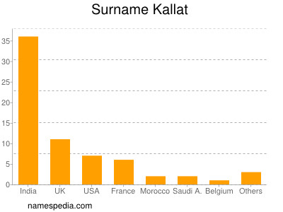 Familiennamen Kallat