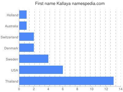 prenom Kallaya