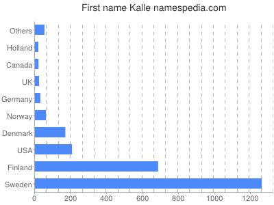 prenom Kalle