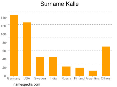 Familiennamen Kalle