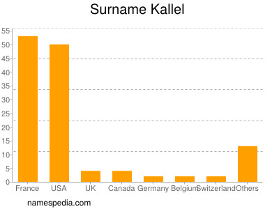 Familiennamen Kallel