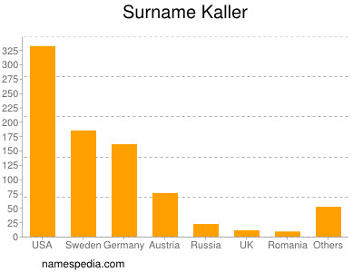 Familiennamen Kaller