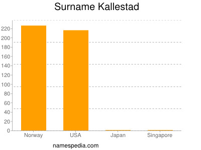 Familiennamen Kallestad