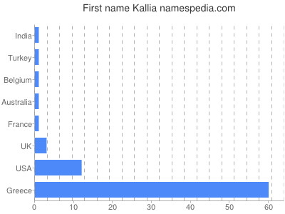 Vornamen Kallia