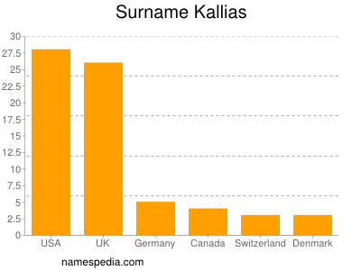 Familiennamen Kallias