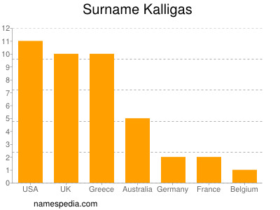 Surname Kalligas